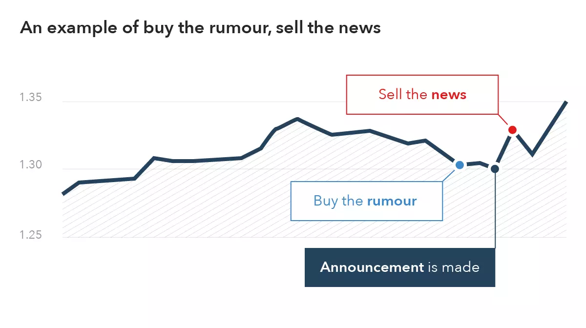 Buy the rumour, sell the news explained